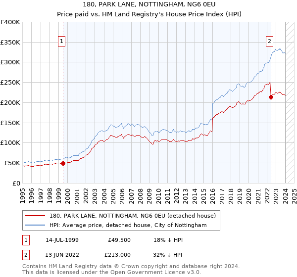 180, PARK LANE, NOTTINGHAM, NG6 0EU: Price paid vs HM Land Registry's House Price Index
