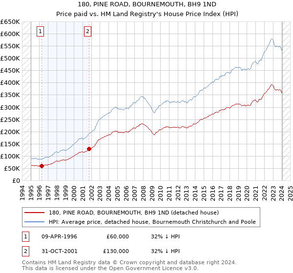 180, PINE ROAD, BOURNEMOUTH, BH9 1ND: Price paid vs HM Land Registry's House Price Index