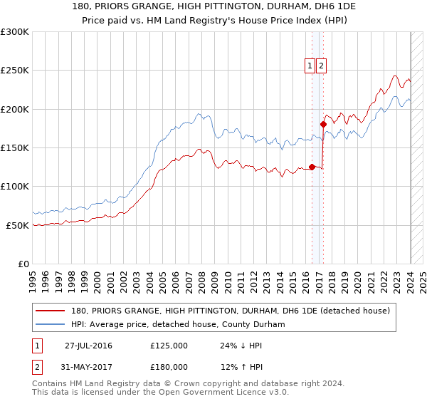 180, PRIORS GRANGE, HIGH PITTINGTON, DURHAM, DH6 1DE: Price paid vs HM Land Registry's House Price Index