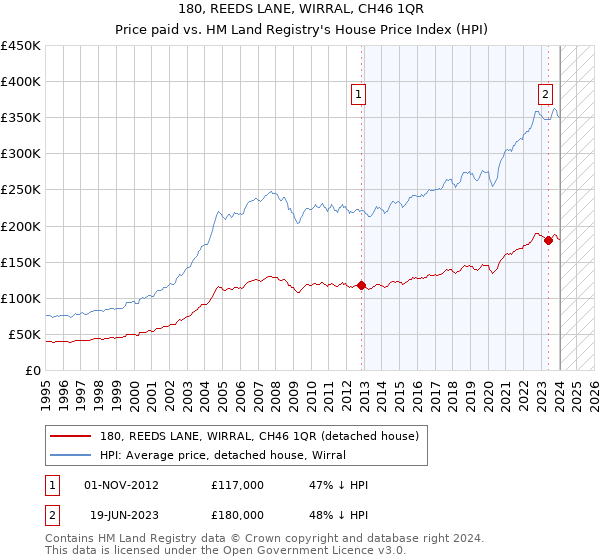 180, REEDS LANE, WIRRAL, CH46 1QR: Price paid vs HM Land Registry's House Price Index