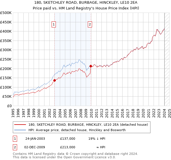 180, SKETCHLEY ROAD, BURBAGE, HINCKLEY, LE10 2EA: Price paid vs HM Land Registry's House Price Index