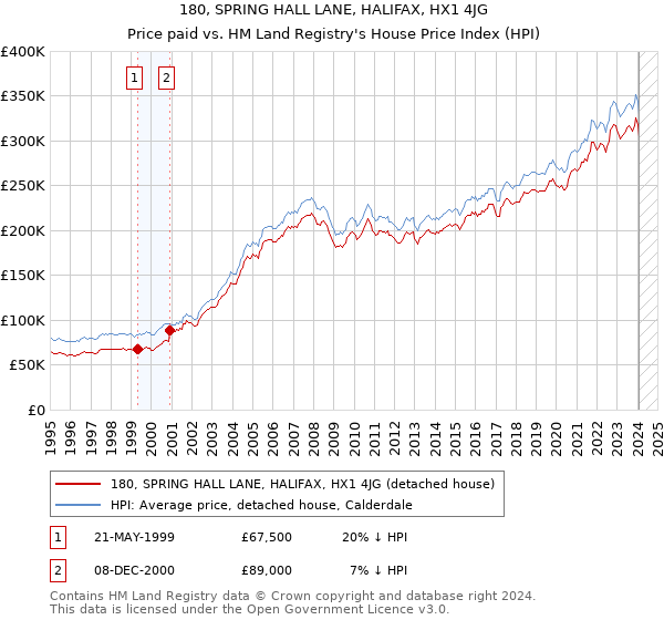 180, SPRING HALL LANE, HALIFAX, HX1 4JG: Price paid vs HM Land Registry's House Price Index
