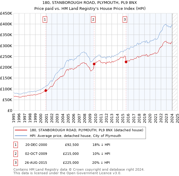 180, STANBOROUGH ROAD, PLYMOUTH, PL9 8NX: Price paid vs HM Land Registry's House Price Index