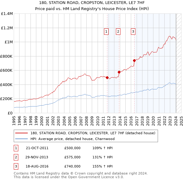 180, STATION ROAD, CROPSTON, LEICESTER, LE7 7HF: Price paid vs HM Land Registry's House Price Index