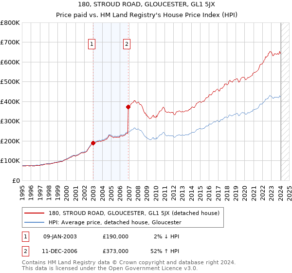 180, STROUD ROAD, GLOUCESTER, GL1 5JX: Price paid vs HM Land Registry's House Price Index