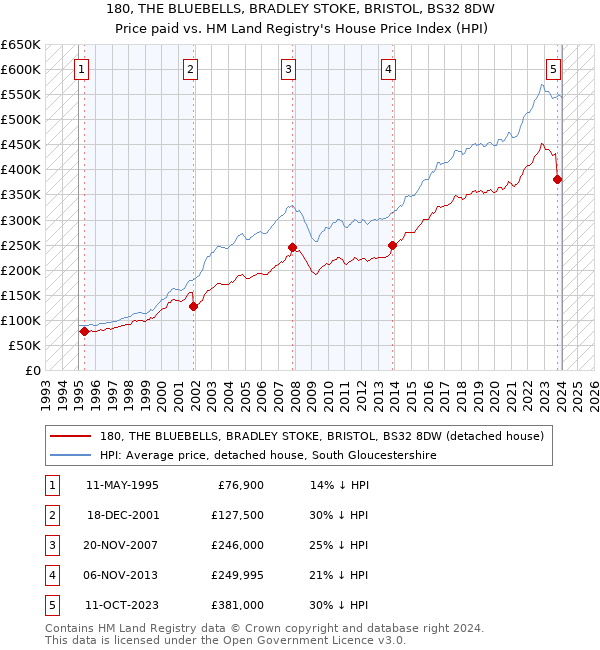 180, THE BLUEBELLS, BRADLEY STOKE, BRISTOL, BS32 8DW: Price paid vs HM Land Registry's House Price Index