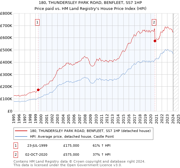 180, THUNDERSLEY PARK ROAD, BENFLEET, SS7 1HP: Price paid vs HM Land Registry's House Price Index