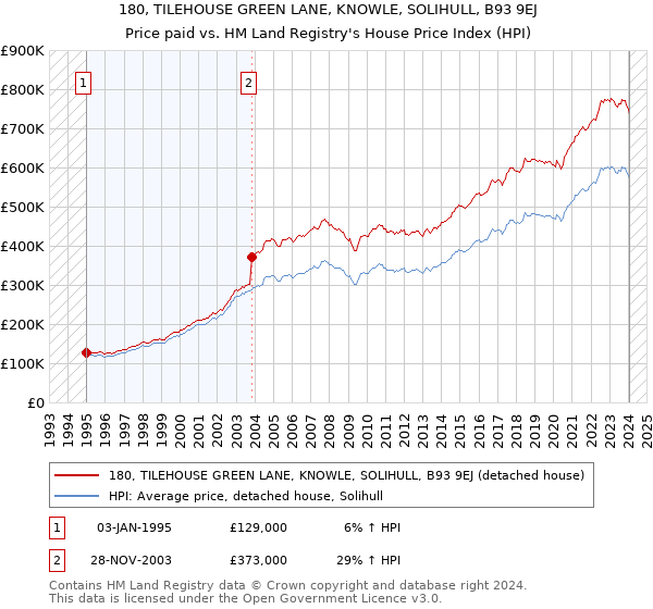 180, TILEHOUSE GREEN LANE, KNOWLE, SOLIHULL, B93 9EJ: Price paid vs HM Land Registry's House Price Index