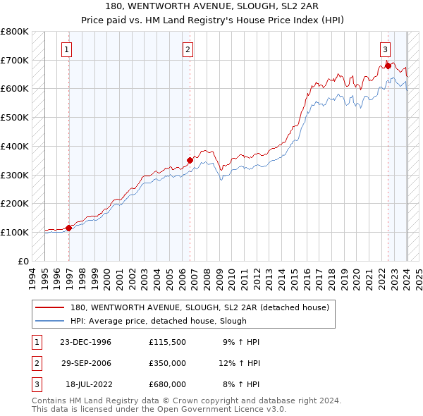 180, WENTWORTH AVENUE, SLOUGH, SL2 2AR: Price paid vs HM Land Registry's House Price Index