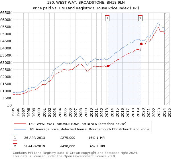 180, WEST WAY, BROADSTONE, BH18 9LN: Price paid vs HM Land Registry's House Price Index