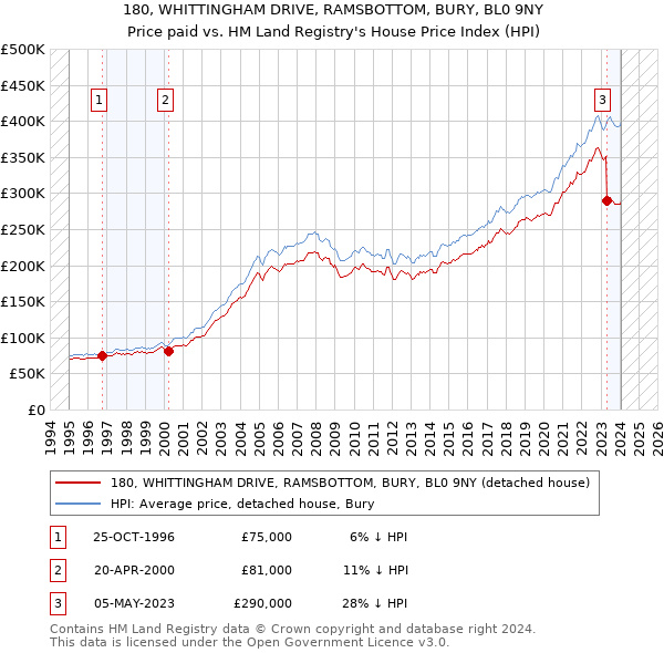 180, WHITTINGHAM DRIVE, RAMSBOTTOM, BURY, BL0 9NY: Price paid vs HM Land Registry's House Price Index