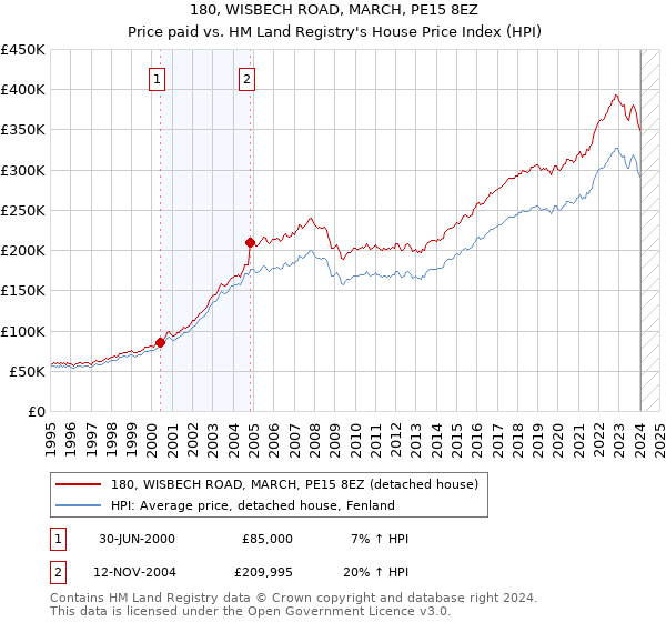 180, WISBECH ROAD, MARCH, PE15 8EZ: Price paid vs HM Land Registry's House Price Index