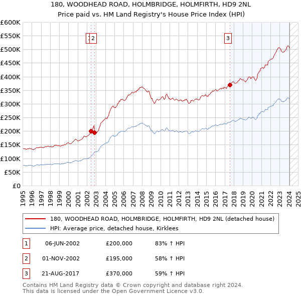180, WOODHEAD ROAD, HOLMBRIDGE, HOLMFIRTH, HD9 2NL: Price paid vs HM Land Registry's House Price Index