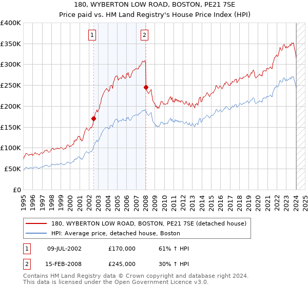 180, WYBERTON LOW ROAD, BOSTON, PE21 7SE: Price paid vs HM Land Registry's House Price Index