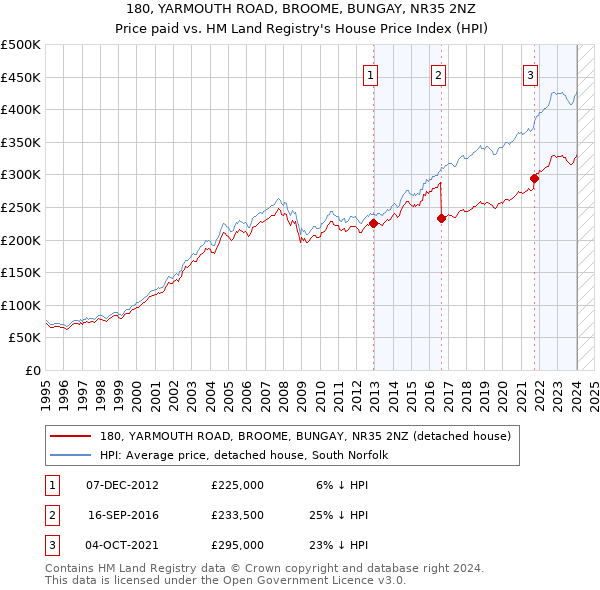 180, YARMOUTH ROAD, BROOME, BUNGAY, NR35 2NZ: Price paid vs HM Land Registry's House Price Index