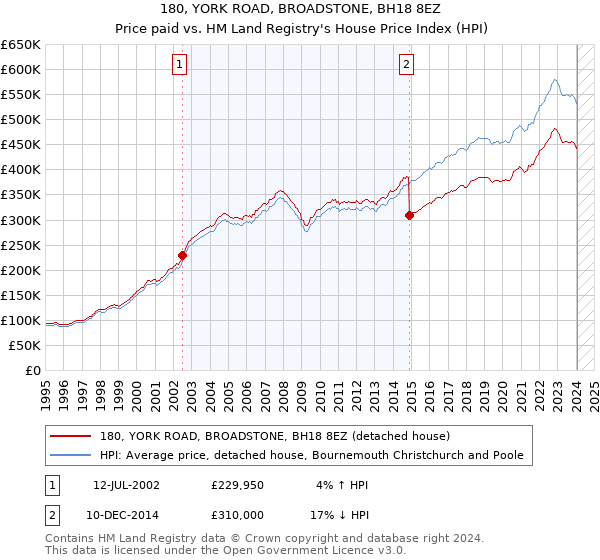 180, YORK ROAD, BROADSTONE, BH18 8EZ: Price paid vs HM Land Registry's House Price Index