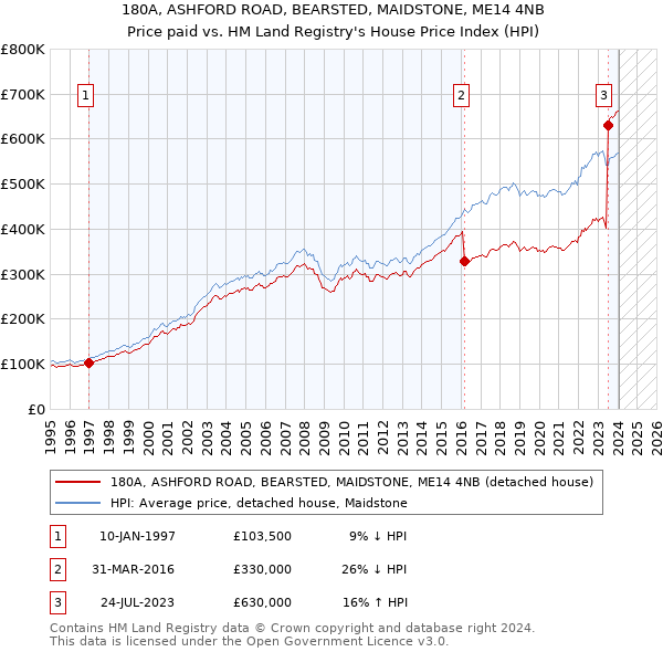 180A, ASHFORD ROAD, BEARSTED, MAIDSTONE, ME14 4NB: Price paid vs HM Land Registry's House Price Index