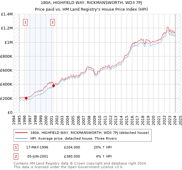 180A, HIGHFIELD WAY, RICKMANSWORTH, WD3 7PJ: Price paid vs HM Land Registry's House Price Index