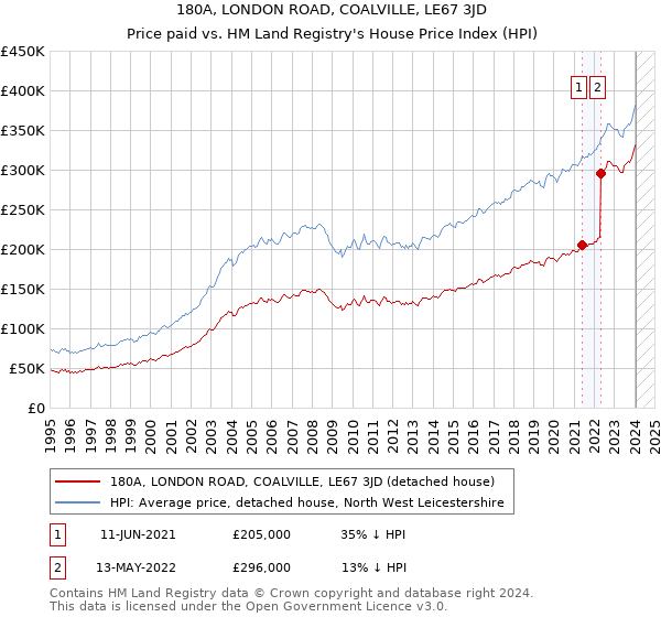 180A, LONDON ROAD, COALVILLE, LE67 3JD: Price paid vs HM Land Registry's House Price Index