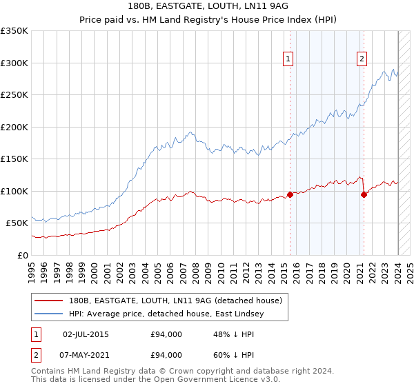 180B, EASTGATE, LOUTH, LN11 9AG: Price paid vs HM Land Registry's House Price Index