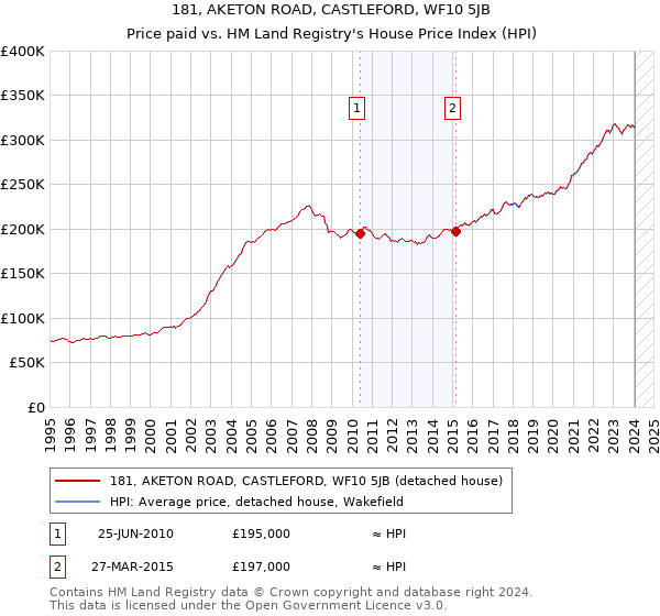 181, AKETON ROAD, CASTLEFORD, WF10 5JB: Price paid vs HM Land Registry's House Price Index