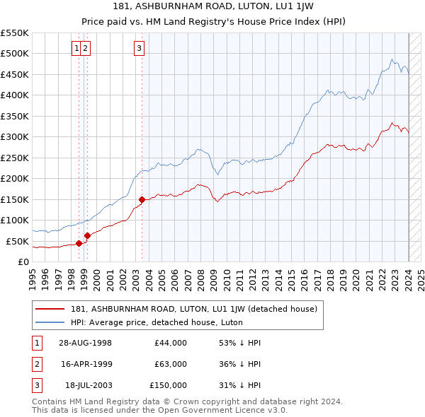 181, ASHBURNHAM ROAD, LUTON, LU1 1JW: Price paid vs HM Land Registry's House Price Index