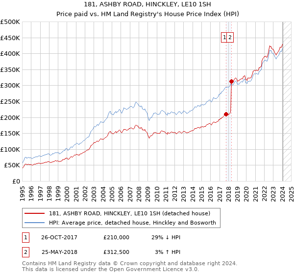 181, ASHBY ROAD, HINCKLEY, LE10 1SH: Price paid vs HM Land Registry's House Price Index
