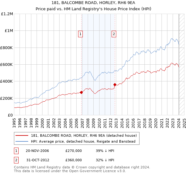 181, BALCOMBE ROAD, HORLEY, RH6 9EA: Price paid vs HM Land Registry's House Price Index