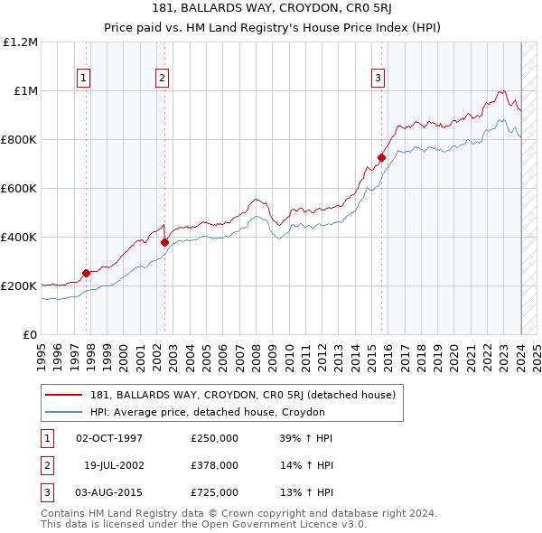 181, BALLARDS WAY, CROYDON, CR0 5RJ: Price paid vs HM Land Registry's House Price Index