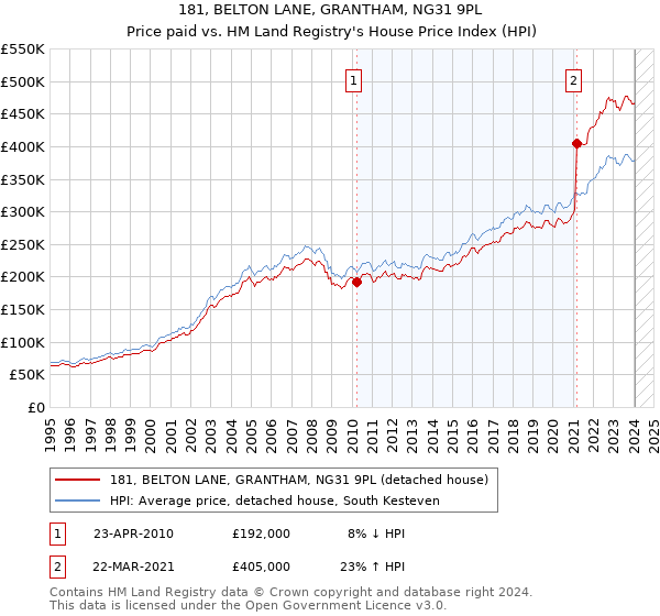 181, BELTON LANE, GRANTHAM, NG31 9PL: Price paid vs HM Land Registry's House Price Index