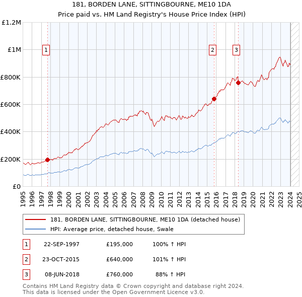 181, BORDEN LANE, SITTINGBOURNE, ME10 1DA: Price paid vs HM Land Registry's House Price Index