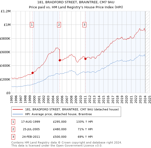 181, BRADFORD STREET, BRAINTREE, CM7 9AU: Price paid vs HM Land Registry's House Price Index
