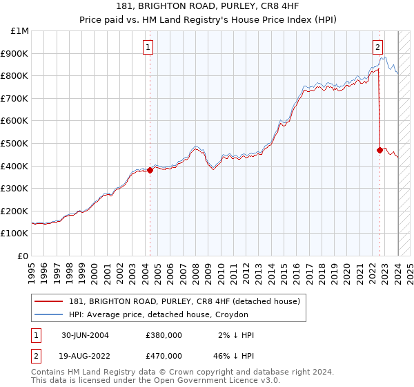 181, BRIGHTON ROAD, PURLEY, CR8 4HF: Price paid vs HM Land Registry's House Price Index