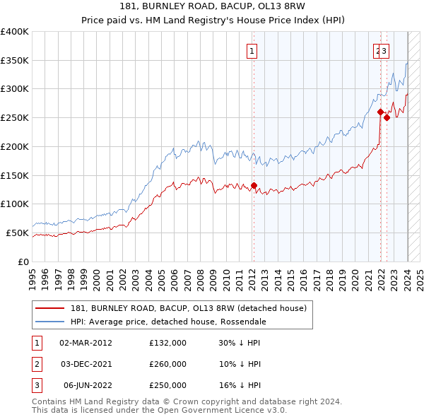 181, BURNLEY ROAD, BACUP, OL13 8RW: Price paid vs HM Land Registry's House Price Index