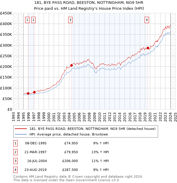 181, BYE PASS ROAD, BEESTON, NOTTINGHAM, NG9 5HR: Price paid vs HM Land Registry's House Price Index