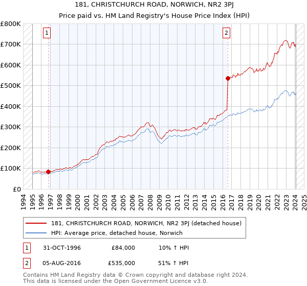 181, CHRISTCHURCH ROAD, NORWICH, NR2 3PJ: Price paid vs HM Land Registry's House Price Index