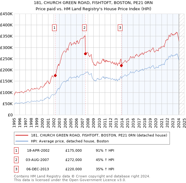 181, CHURCH GREEN ROAD, FISHTOFT, BOSTON, PE21 0RN: Price paid vs HM Land Registry's House Price Index