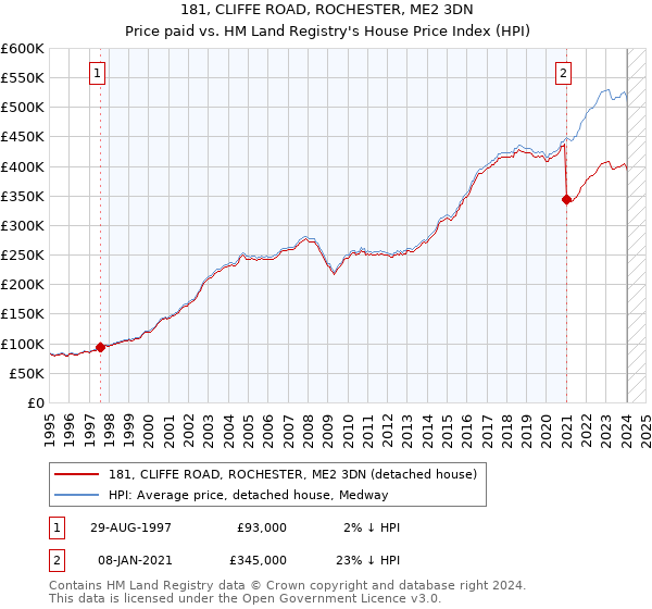181, CLIFFE ROAD, ROCHESTER, ME2 3DN: Price paid vs HM Land Registry's House Price Index
