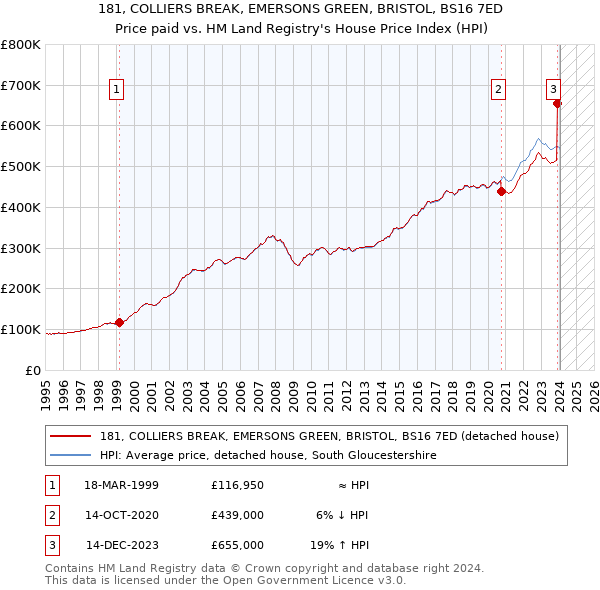 181, COLLIERS BREAK, EMERSONS GREEN, BRISTOL, BS16 7ED: Price paid vs HM Land Registry's House Price Index