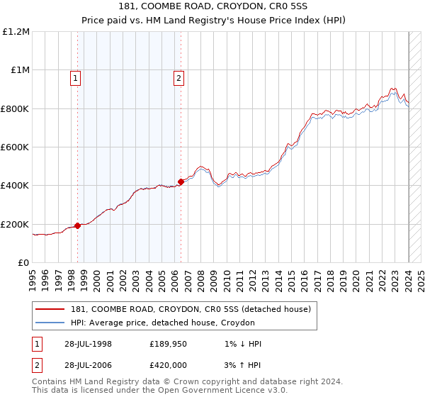 181, COOMBE ROAD, CROYDON, CR0 5SS: Price paid vs HM Land Registry's House Price Index