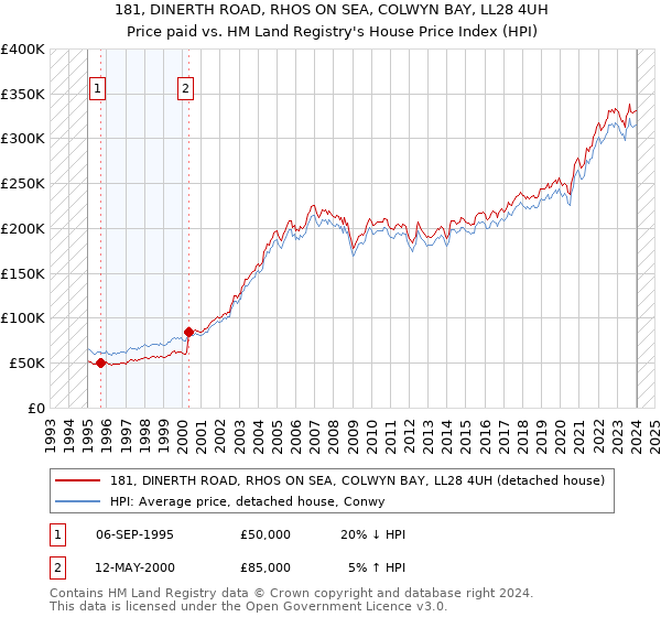 181, DINERTH ROAD, RHOS ON SEA, COLWYN BAY, LL28 4UH: Price paid vs HM Land Registry's House Price Index