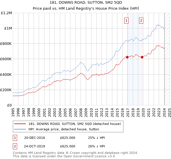 181, DOWNS ROAD, SUTTON, SM2 5QD: Price paid vs HM Land Registry's House Price Index
