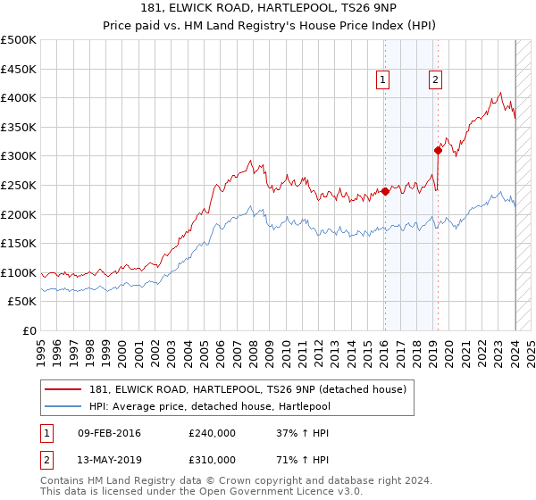 181, ELWICK ROAD, HARTLEPOOL, TS26 9NP: Price paid vs HM Land Registry's House Price Index