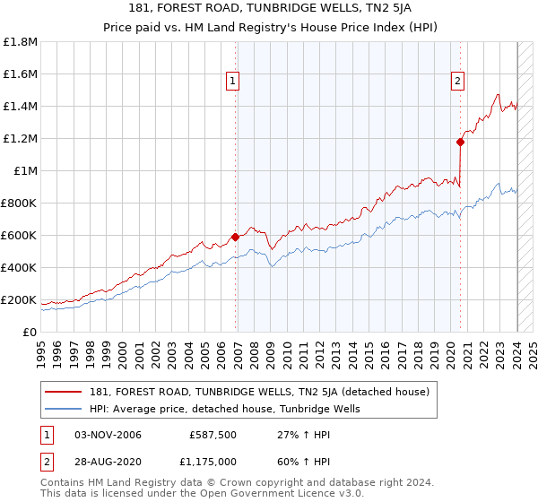 181, FOREST ROAD, TUNBRIDGE WELLS, TN2 5JA: Price paid vs HM Land Registry's House Price Index