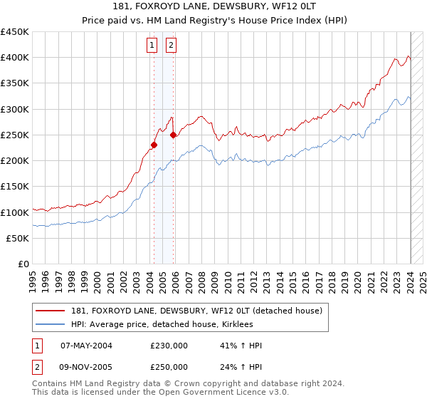181, FOXROYD LANE, DEWSBURY, WF12 0LT: Price paid vs HM Land Registry's House Price Index