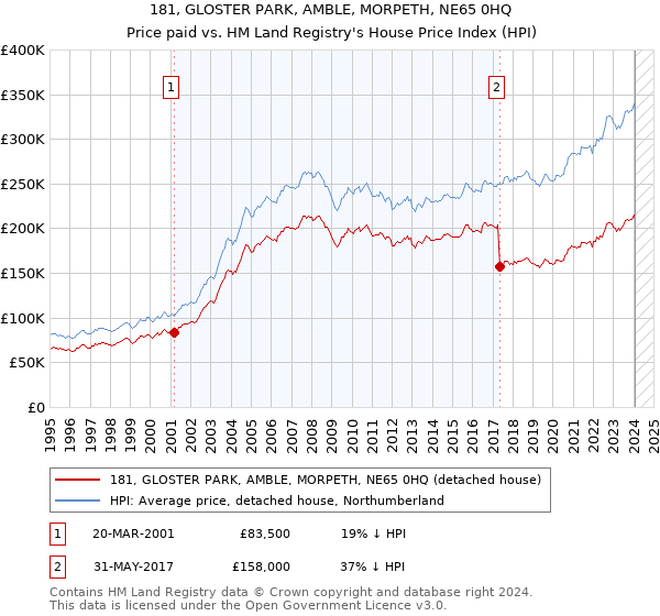 181, GLOSTER PARK, AMBLE, MORPETH, NE65 0HQ: Price paid vs HM Land Registry's House Price Index