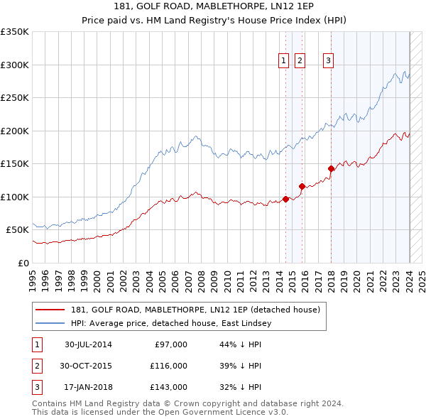 181, GOLF ROAD, MABLETHORPE, LN12 1EP: Price paid vs HM Land Registry's House Price Index