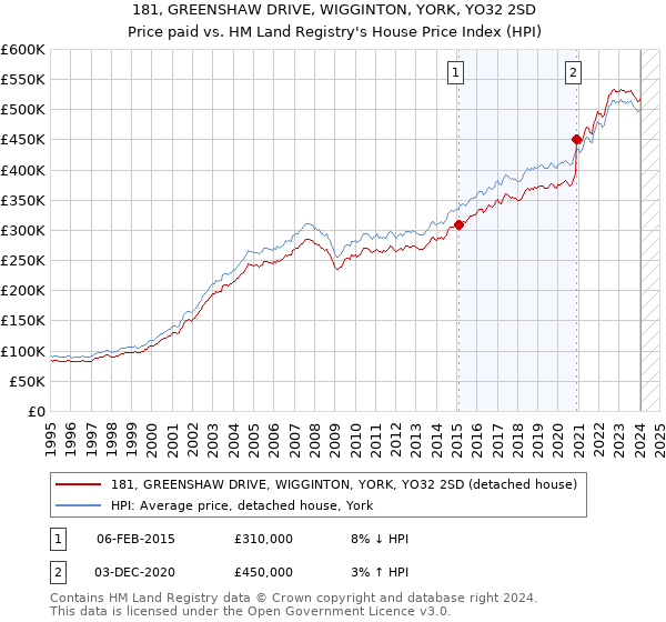 181, GREENSHAW DRIVE, WIGGINTON, YORK, YO32 2SD: Price paid vs HM Land Registry's House Price Index