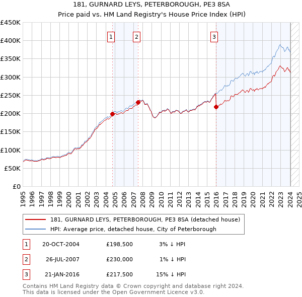 181, GURNARD LEYS, PETERBOROUGH, PE3 8SA: Price paid vs HM Land Registry's House Price Index