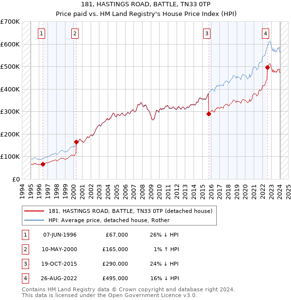 181, HASTINGS ROAD, BATTLE, TN33 0TP: Price paid vs HM Land Registry's House Price Index